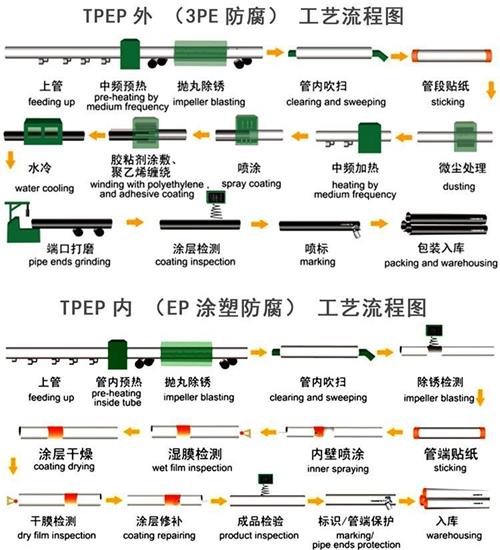 定西tpep防腐钢管厂家工艺流程