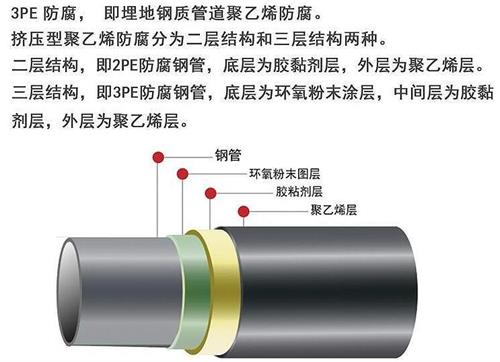 定西3pe防腐钢管厂家结构特点