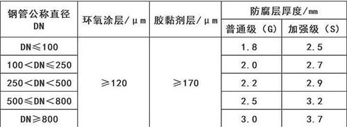 定西3pe防腐钢管厂家涂层参数